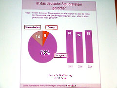 Umfrage Steuersystem gerecht?