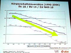 Sinkende Körperschaftssteuersätze